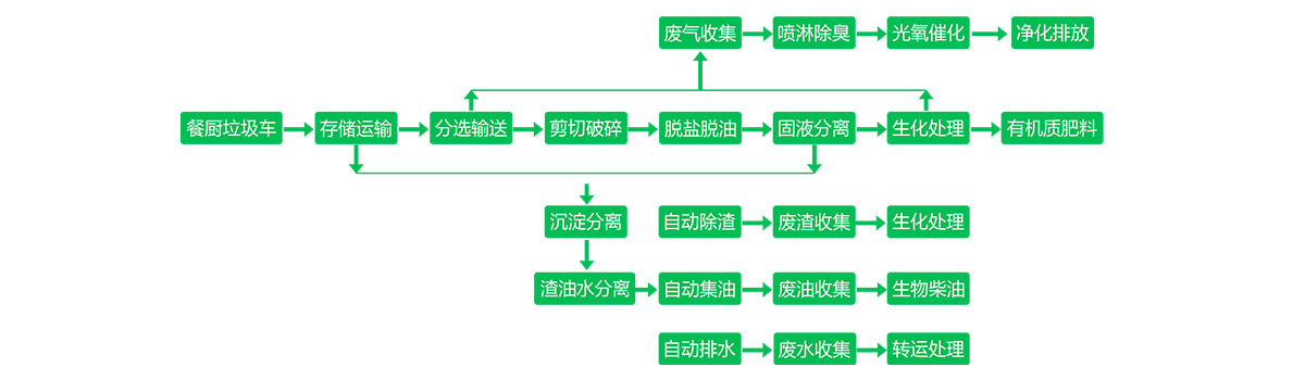 餐廚有機(jī)垃圾處理器_11